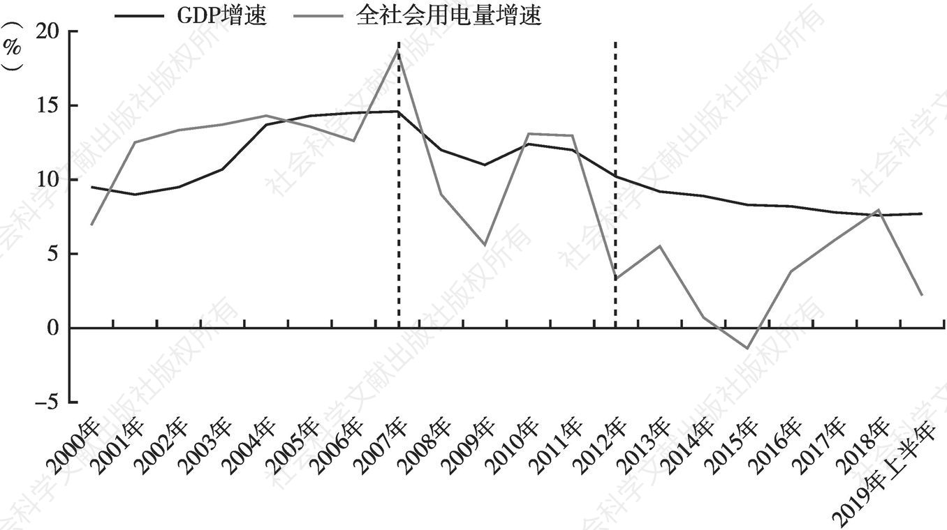 图1 2000年至2019年上半年全省全社会用电量及GDP增速