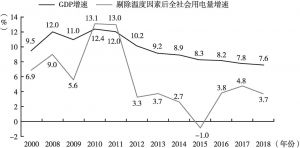 图6 2000～2018年河南省用电量和GDP增速对比