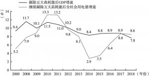 图8 2000～2018年河南省用电量和GDP增速对比（继续剔除五大高耗能行业增加值与对应用电量）
