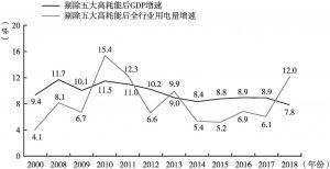 图9 2000～2018年河南省全行业用电量和GDP增速对比（剔除五大高耗能行业增加值与对应用电量）