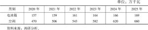 表5 2020～2025年河南省夏季居民空调与冰箱可削减负荷