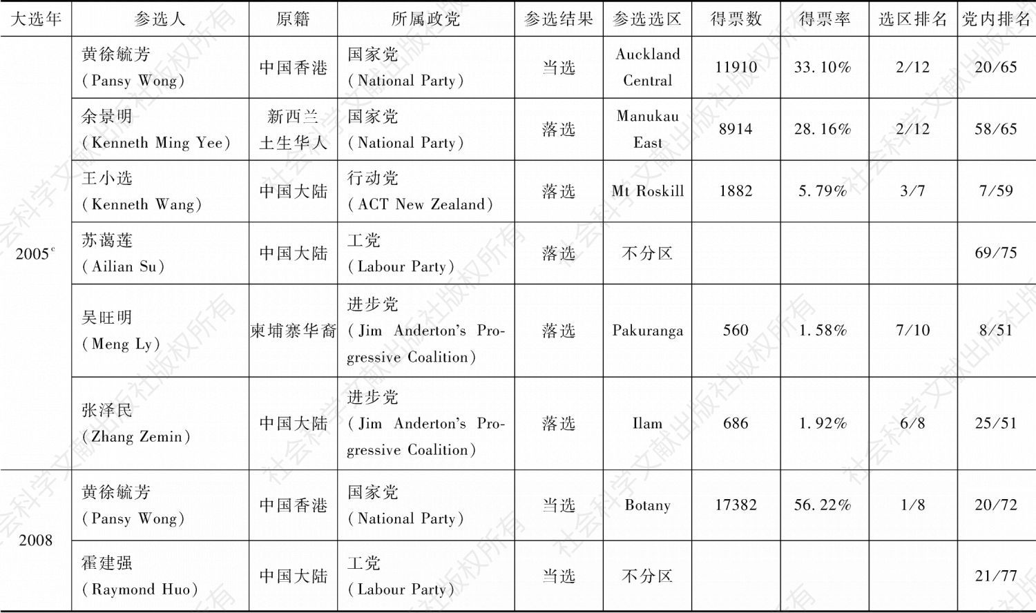 表9-2 参与新西兰历届国会大选的华人及其表现（1996—2017）-续表1