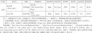 表9-2 参与新西兰历届国会大选的华人及其表现（1996—2017）-续表5