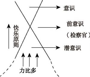 图1 弗洛伊德理论的X模型