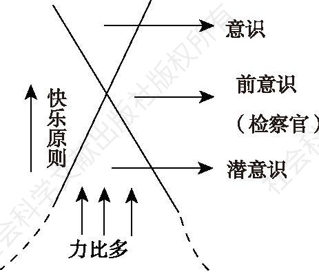 图1 弗洛伊德理论的X模型