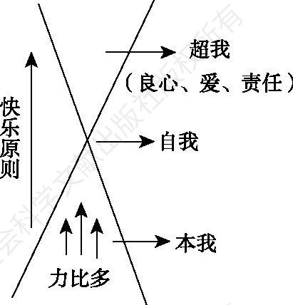 图4 弗洛伊德人格结构X模型