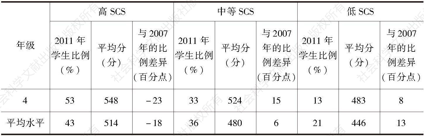 表2-11 2011年学生平均得分与其SCS水平的统计