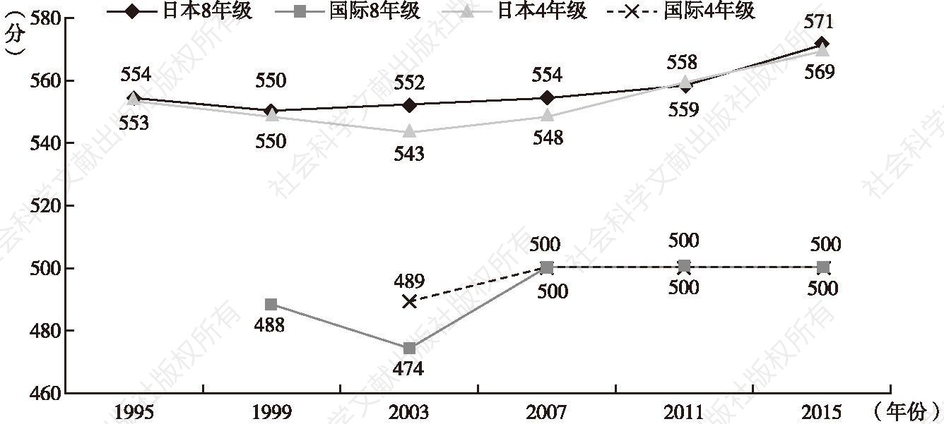 图5-1 日本学生在TIMSS科学测评中表现的变化趋势