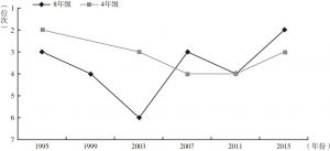 图5-2 日本学生在TIMSS科学测评中表现的排名变化