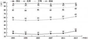 图5-3 日本8年级学生科学测评表现各水平占比变化