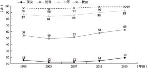 图5-4 日本4年级学生科学测评表现各水平占比变化
