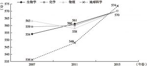 图5-5 日本8年级学生不同学科测试表现的变化
