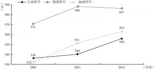 图5-6 日本4年级学生不同学科测试表现的变化