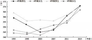 图5-9 日本学生科学测评表现的性别差异变化趋势