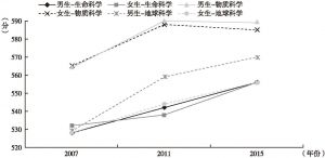 图5-10 日本4年级学生在学科领域方面表现出的性别差异趋势