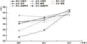 图5-11 日本8年级学生在学科领域方面表现出的性别差异趋势