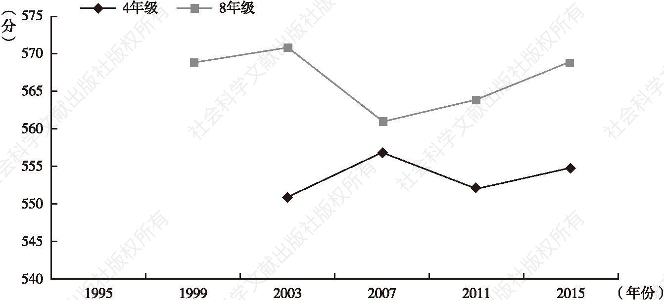 图5-67 中国台湾地区历年TIMSS测评科学总成绩变化