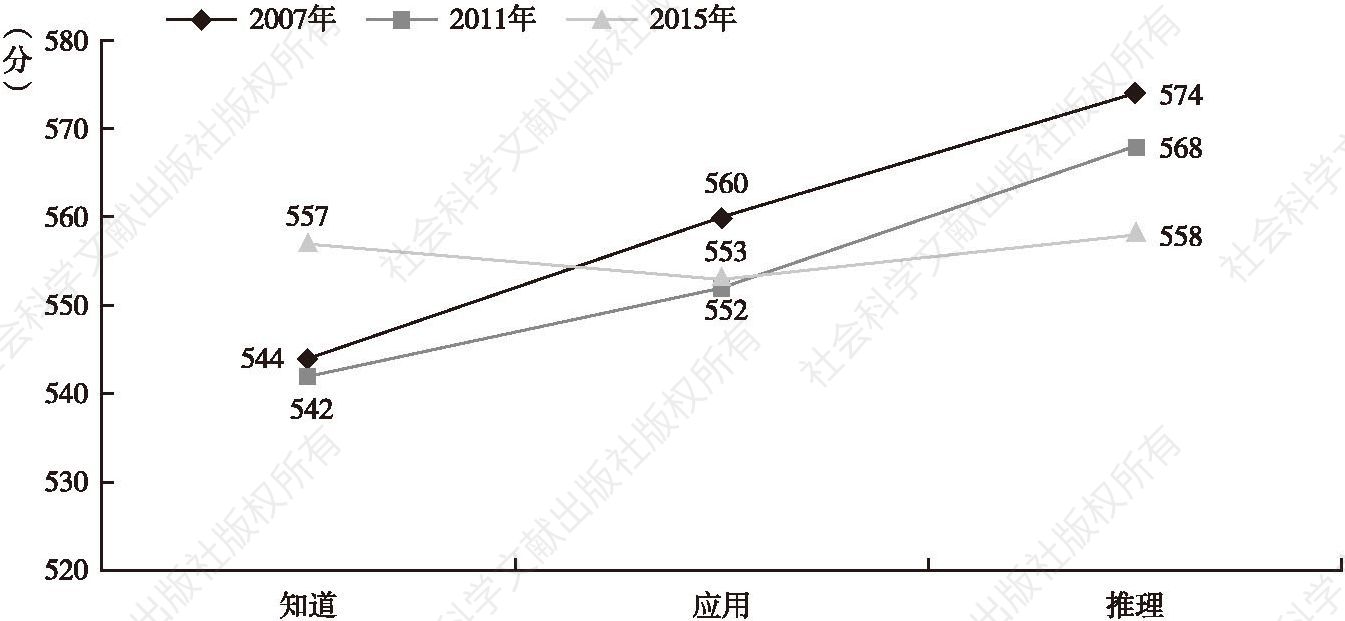 图5-69 中国台湾地区4年级学生在不同认知领域的平均表现变化