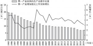 图1 1995～2019年第一产业增加值实际增长速度及在国内生产总值中比重情况