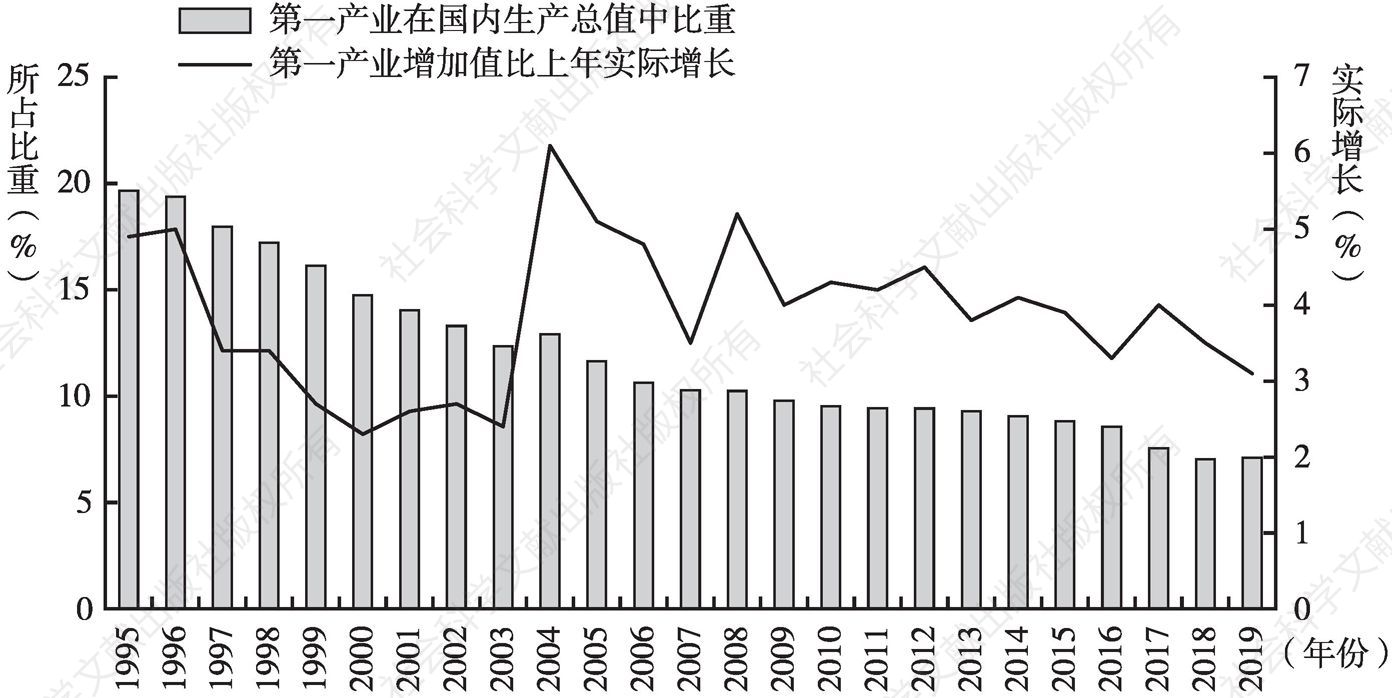 图1 1995～2019年第一产业增加值实际增长速度及在国内生产总值中比重情况
