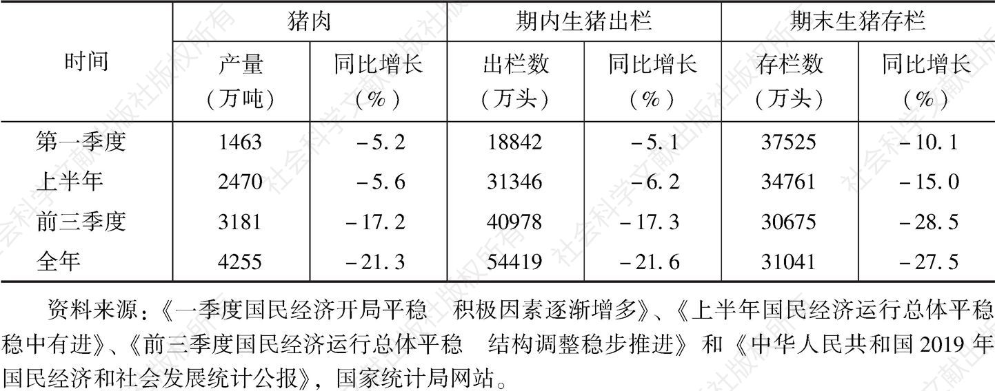 表1 2019年分季度中国猪肉产量及生猪出栏存栏情况