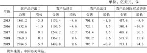 表2 2015～2019年中国海关口径的全国农产品进出口情况