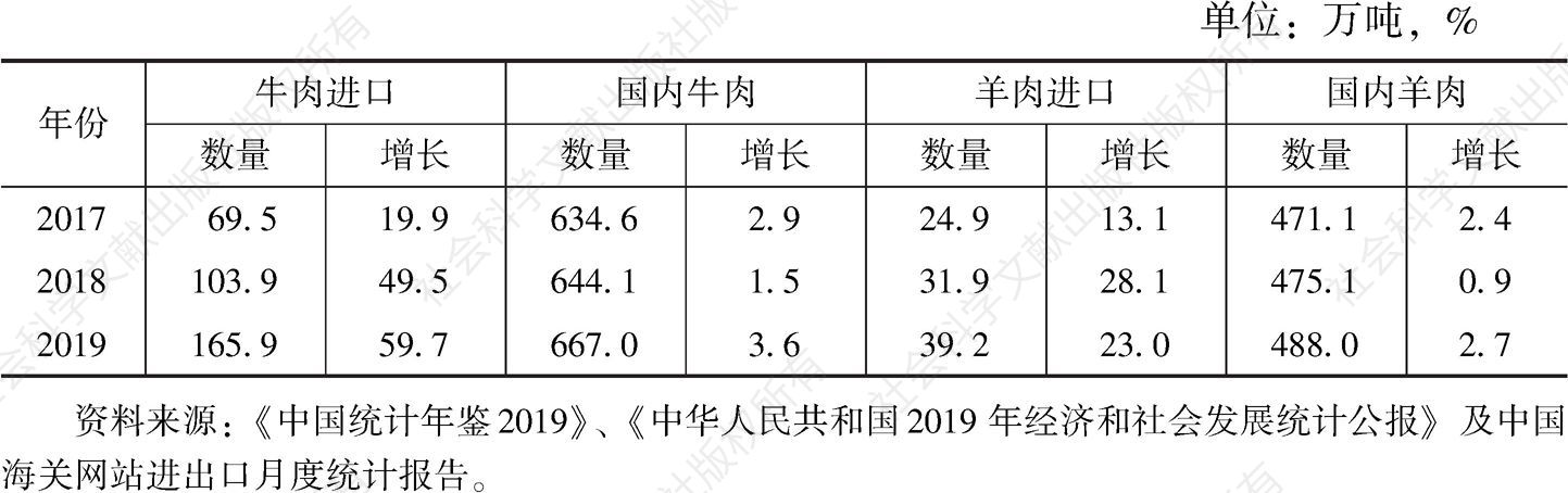 表3 2017～2019年中国牛羊肉进口量及其增长与国内产量的比较