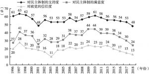 图2 1996～2018年拉美民众对民主体制的支持度和满意度以及对政党的信任度