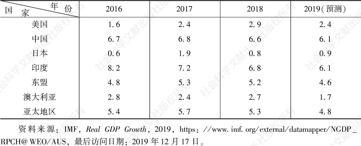 表1 2016～2019年亚太地区及主要经济体经济增速