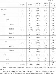 表1 2017～2019年日本实际国内生产总值（GDP）增长率