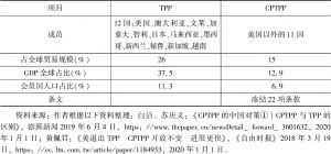 表3 TPP与CPTPP对比