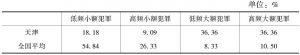 表4 天津市2016年公开起诉书中受贿犯罪类型占比与全国平均情况比较