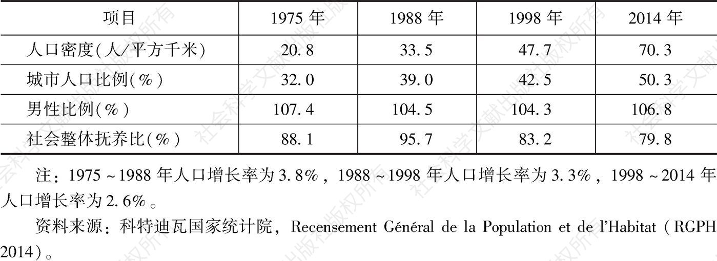 表1-3 1975～2014年科特迪瓦人口指数变化