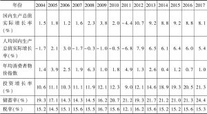 表4-4 科特迪瓦主要宏观经济指数（2）