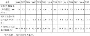 表4-4 科特迪瓦主要宏观经济指数（2）-续表