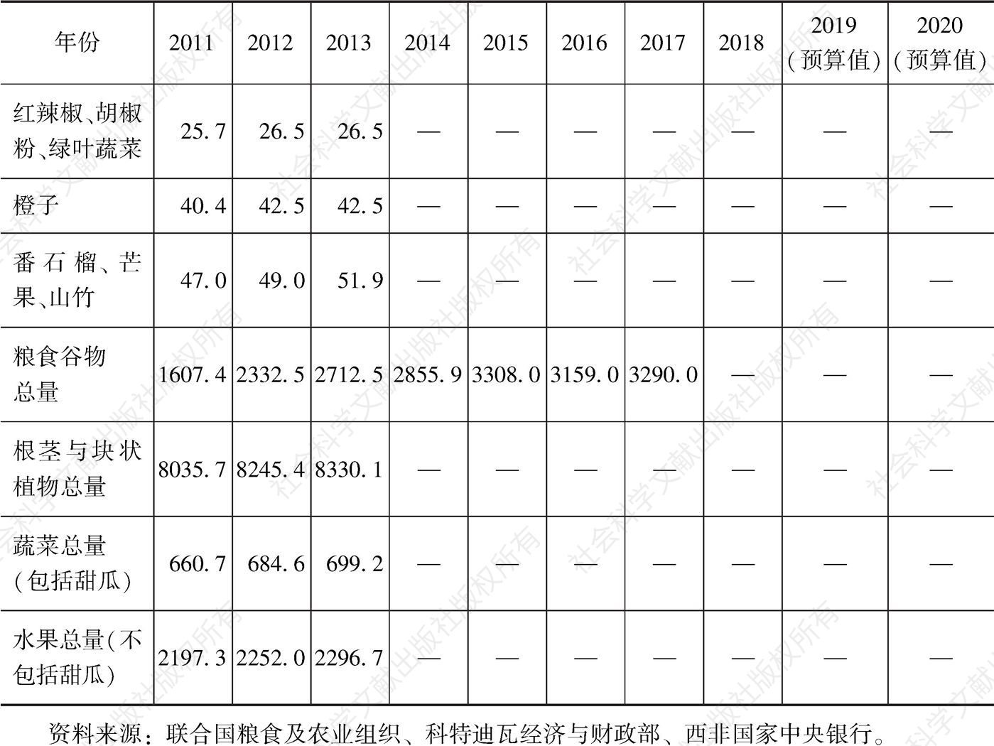 表4-7 2011～2019年科特迪瓦主要农作物及产量-续表