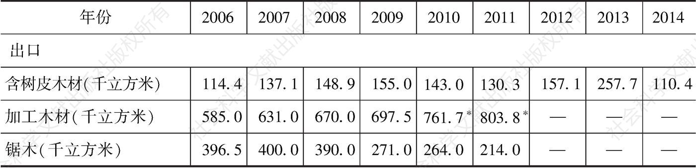 表4-10 2006～2014年科特迪瓦林业资源的出口与开发（含树皮）