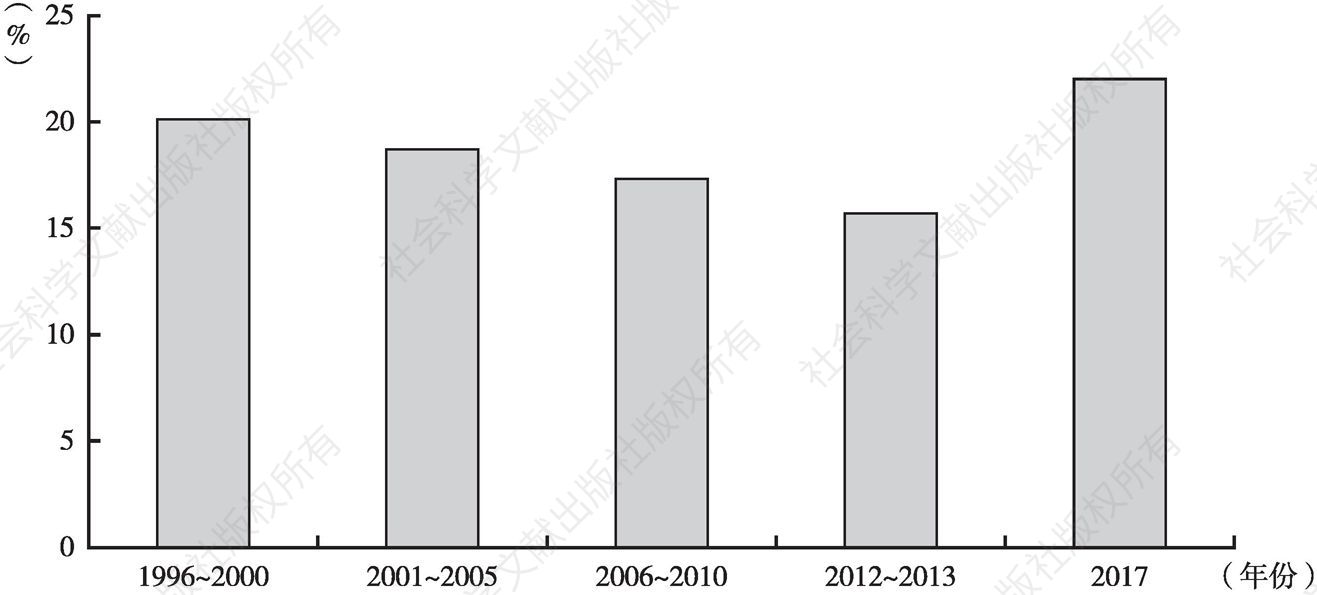 图4-1 1996～2017年科特迪瓦制造业对GDP的贡献率变化
