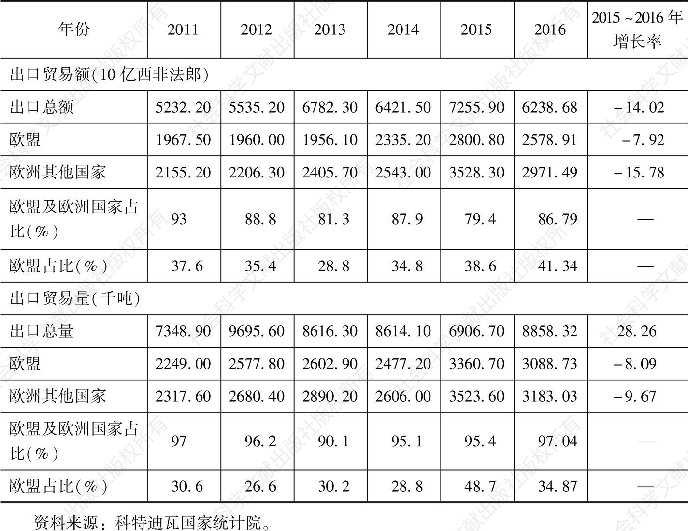 表4-34 2011～2016年科特迪瓦与欧盟的双边贸易