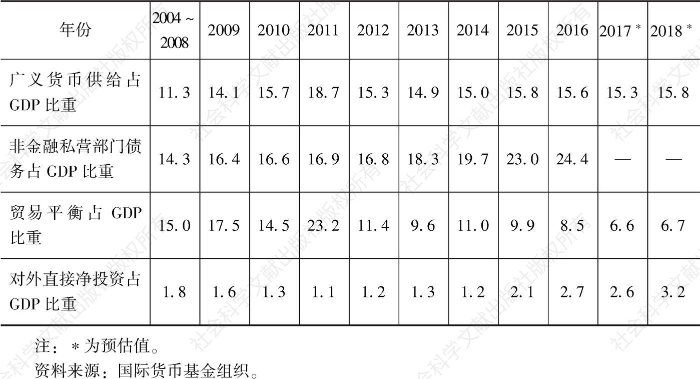 表4-46 2004～2018年科特迪瓦国家财政与经济数据-续表