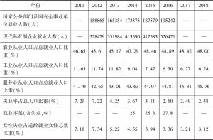 表6-2 2011～2018年科特迪瓦主要就业与失业数据