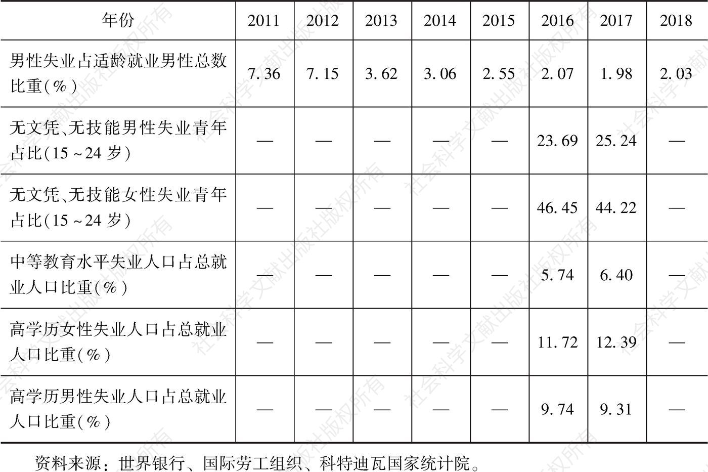表6-2 2011～2018年科特迪瓦主要就业与失业数据-续表