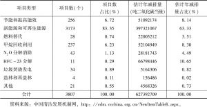 表4-2 中国在EB成功注册的CMD项目类型及分布