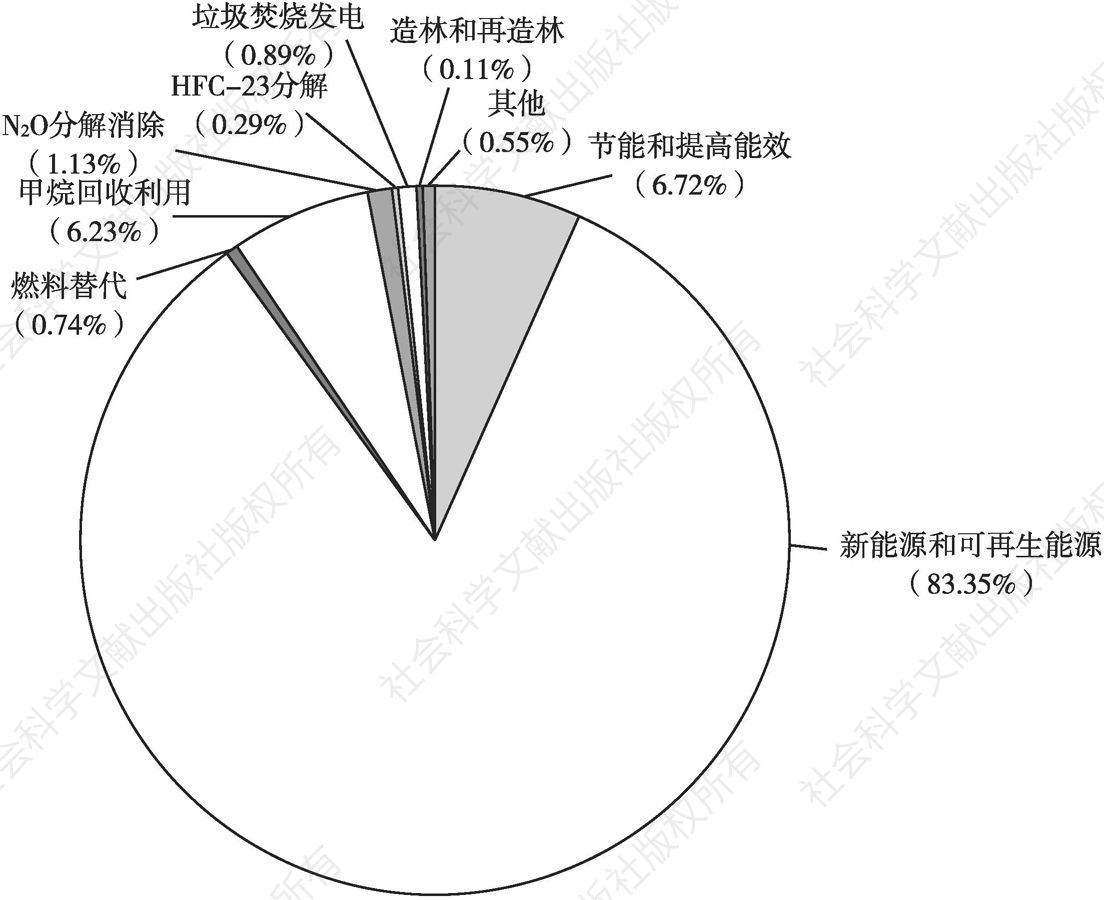 图4-4 中国在EB成功注册的CDM项目类型分布