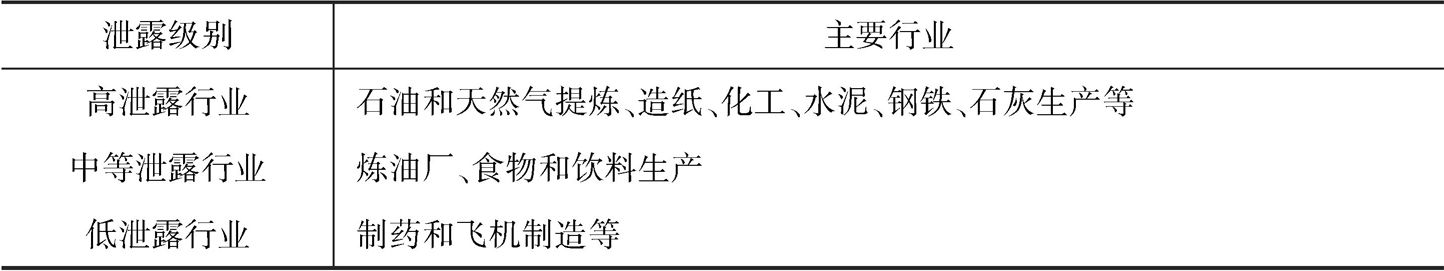 表6-2 CARB减排体划分类别
