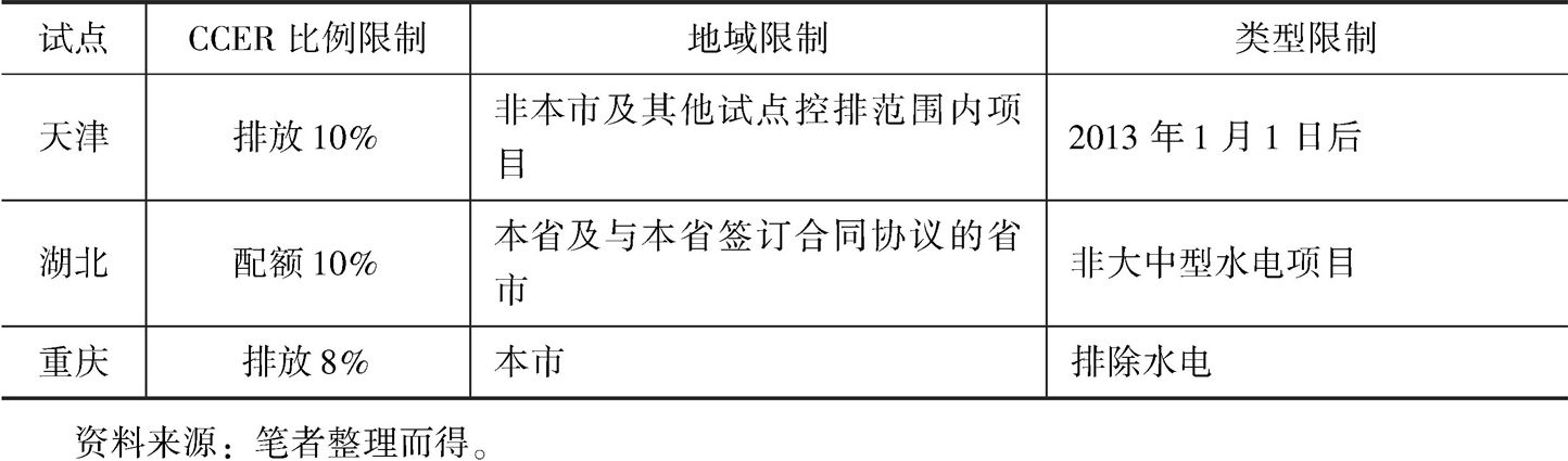 表7-4 各试点地区CCER交易限制-续表