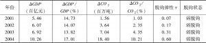 表7-6 2001～2016年北京市经济增长与二氧化碳的脱钩情况