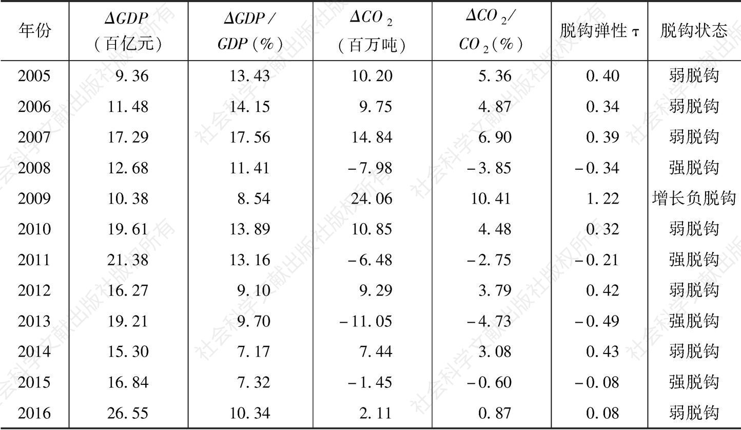 表7-6 2001～2016年北京市经济增长与二氧化碳的脱钩情况-续表