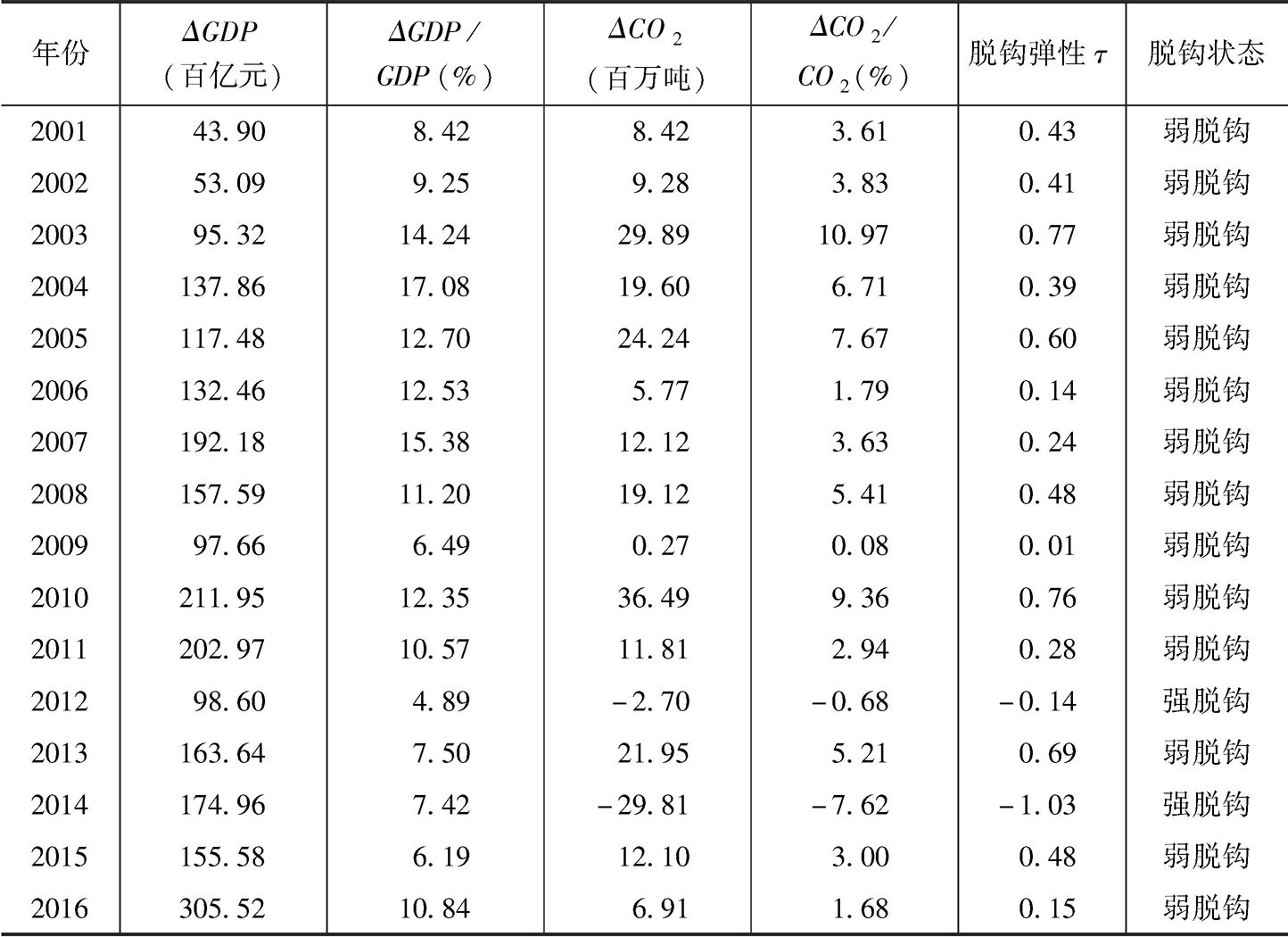 表7-8 2001～2016年上海市经济增长与二氧化碳的脱钩情况