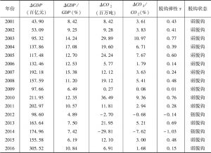 表7-8 2001～2016年上海市经济增长与二氧化碳的脱钩情况